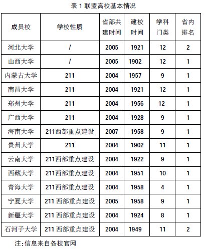 中西部高校聯(lián)盟發(fā)展探索