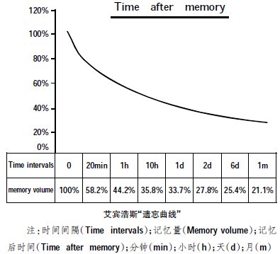 淺談艾賓浩斯"遺忘曲線"在中學(xué)英語(yǔ)教學(xué)中的應(yīng)用