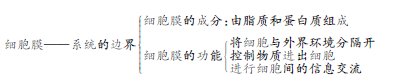 高三生物復(fù)習(xí)中指導(dǎo)學(xué)生自主學(xué)習(xí)策略的研究